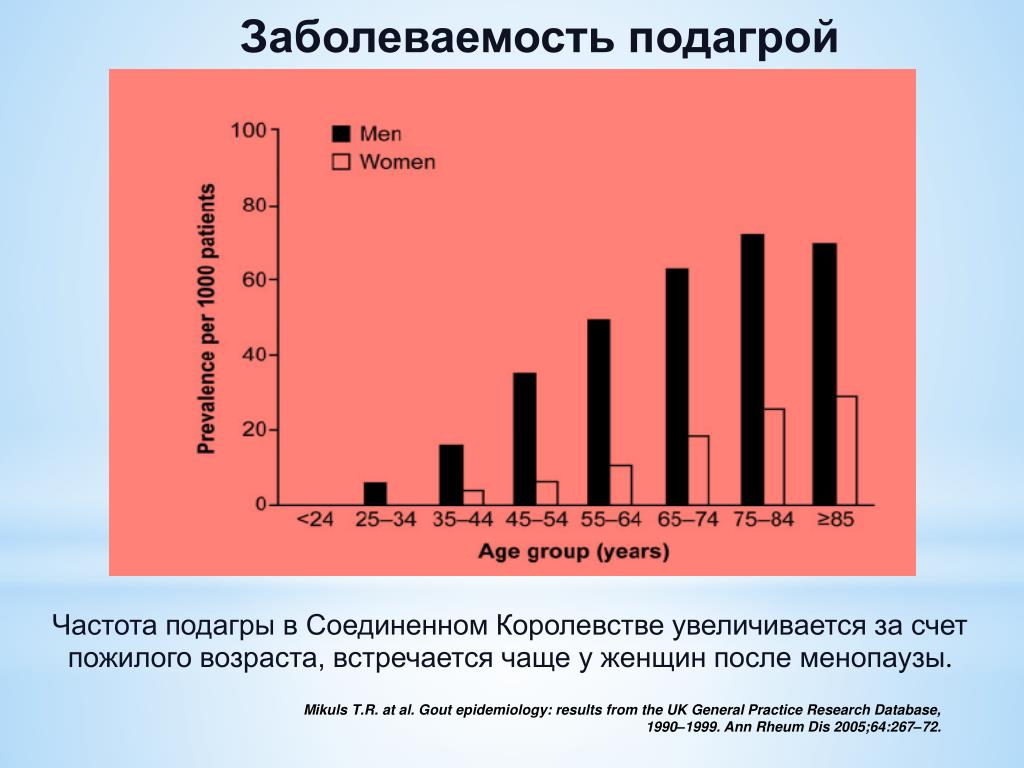 Частота встречаемости заболевания. Подагра статистика заболевания в России. Распространенность подагры. Подагра статистика заболеваемости. Подагра частота заболеваемости.