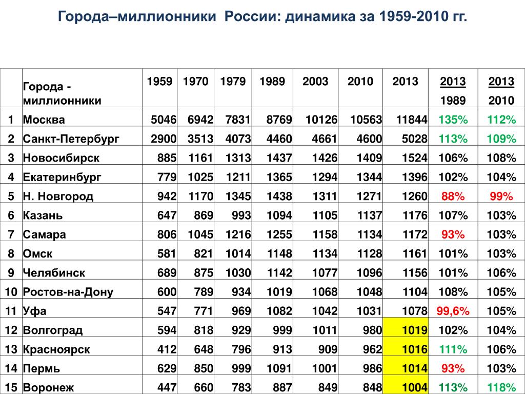 Список городов россии по численности населения 2024