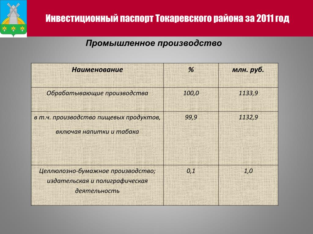 Наименование производства. Инвестиционный паспорт. Инвестиционный паспорт поселения. Инвестиционный паспорт Тамбовской области. Название производства.