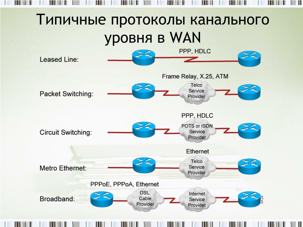 Протоколом является. Протоколы канального уровня Ethernet. Канальный уровень протоколы канального уровня. Протоколы канального уровня для выделенных линий. Канальный уровень Ethernet.