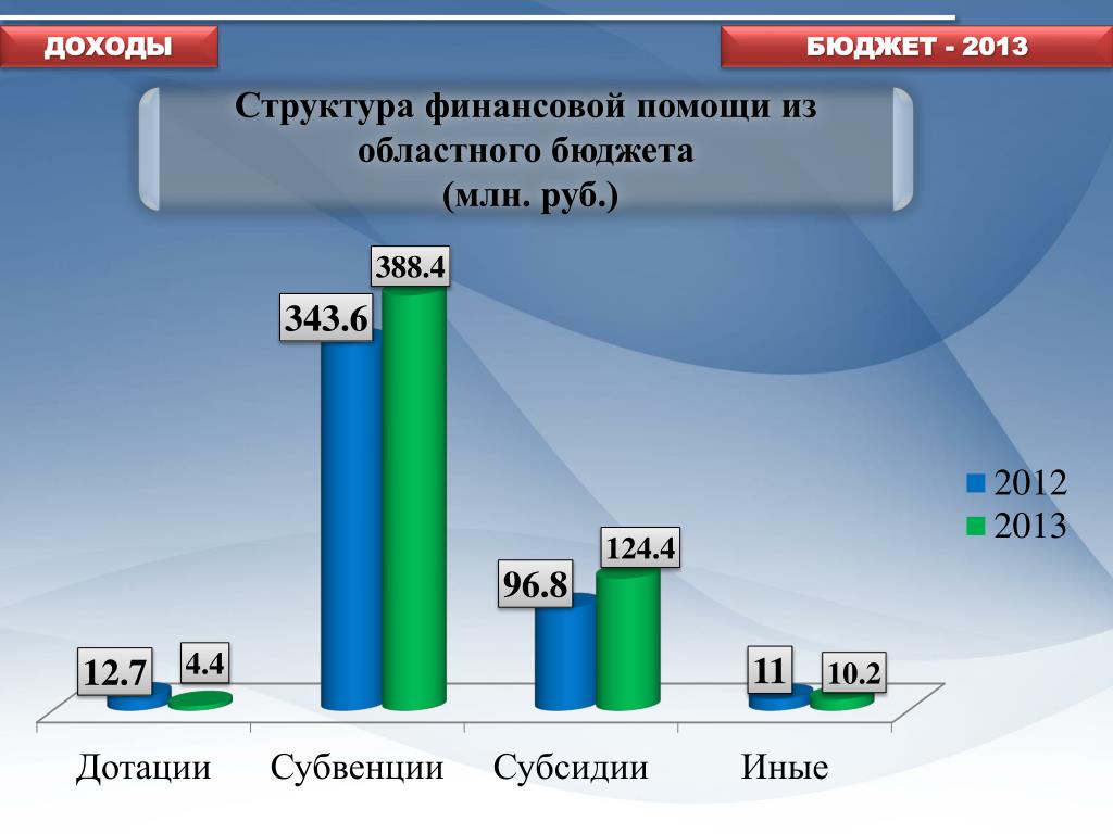 Доход миллион рублей в год. Доходы бюджета 2013. Бюджет в млн руб.
