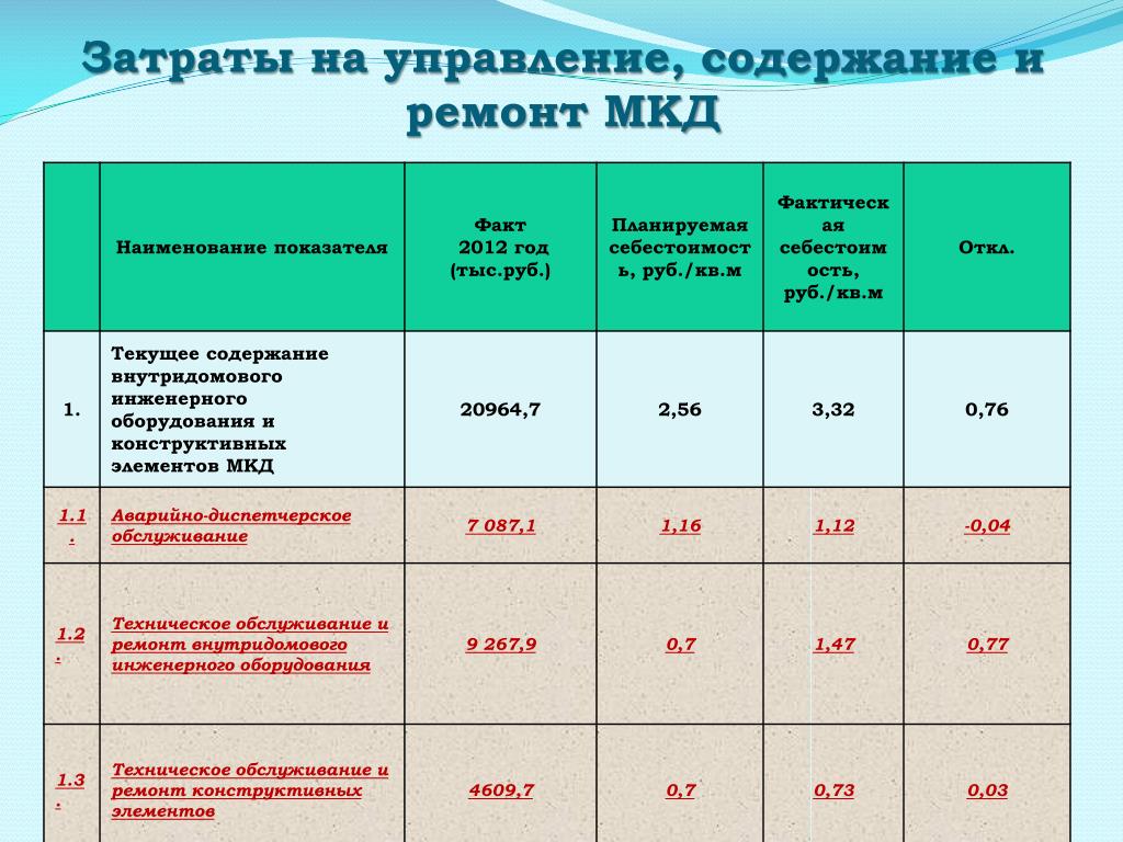 Также расходы на содержание