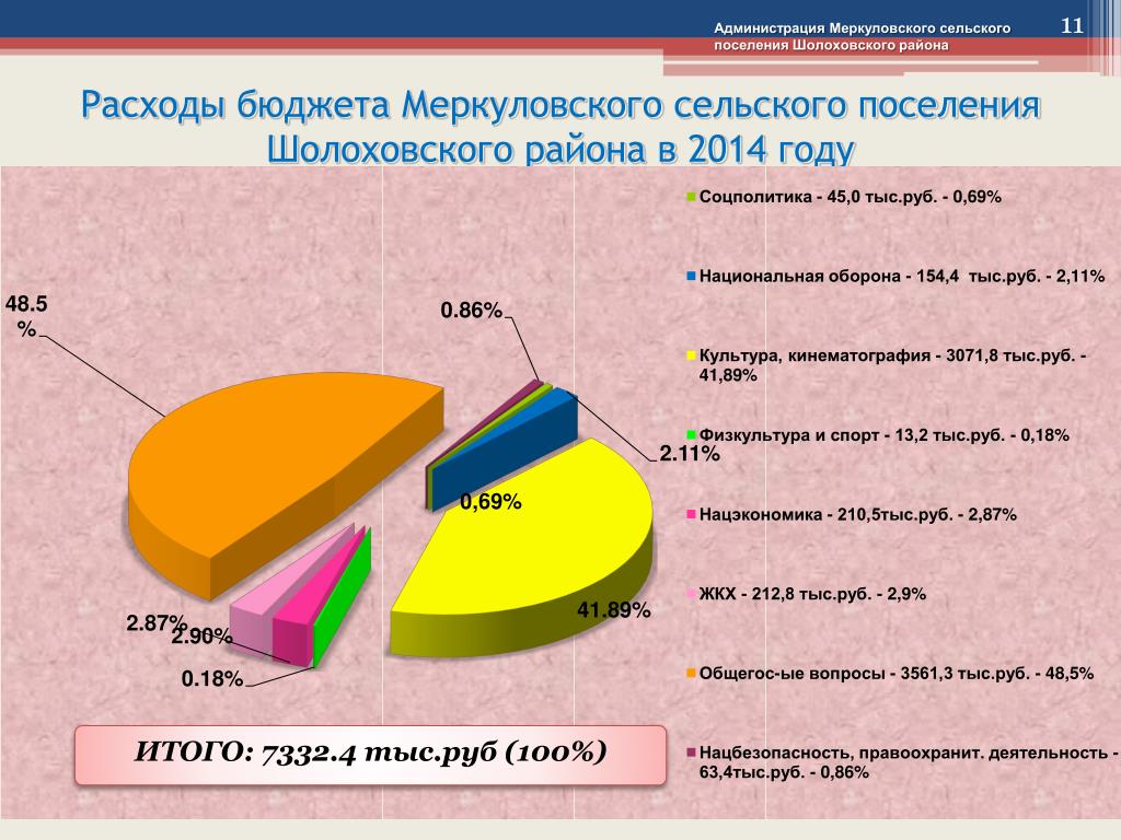 Вопросы сельского поселения. Бюджет поселения картинки. Меркуловского сельского поселения Шолоховского района. Расходы района. Направления расходов бюджета сельского поселения.