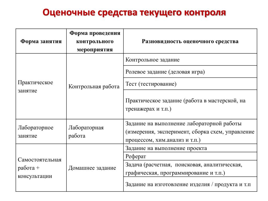 Средства реализации контроля. Виды контрольно-оценочных средств. Форма контроля практических занятий. Формы и методы текущего контроля. Оценочные средства текущего контроля.