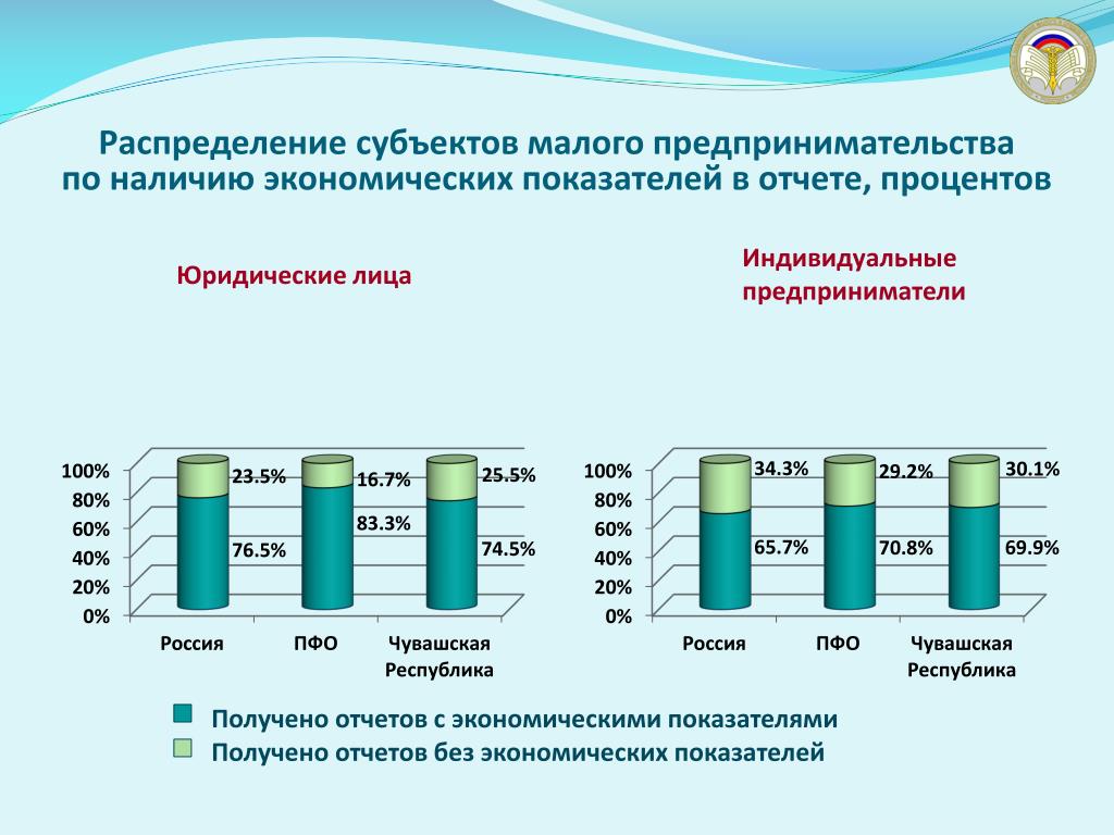 Субъекты распределения. Отчет по малому бизнесу. Распределение субъектов малого предпринимательства. Экономические показатели предпринимательства. Отчеты по малому и среднему бизнесу.