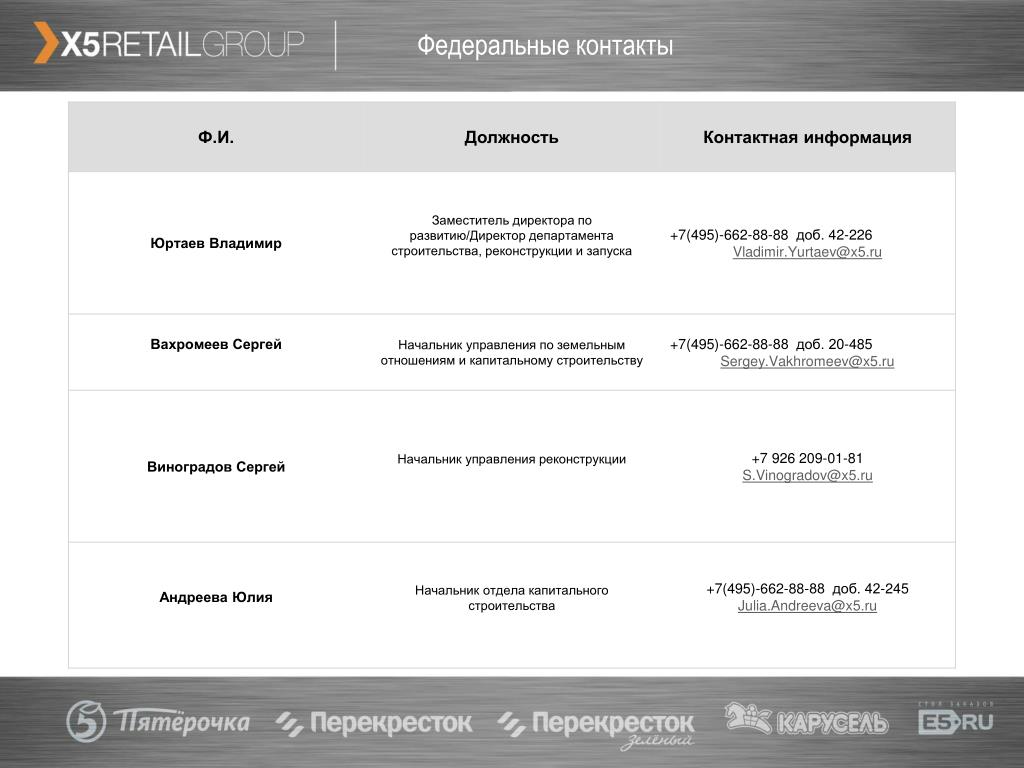 X5 retail group это. Структура x5 Retail Group. X5 Retail Group магазины.