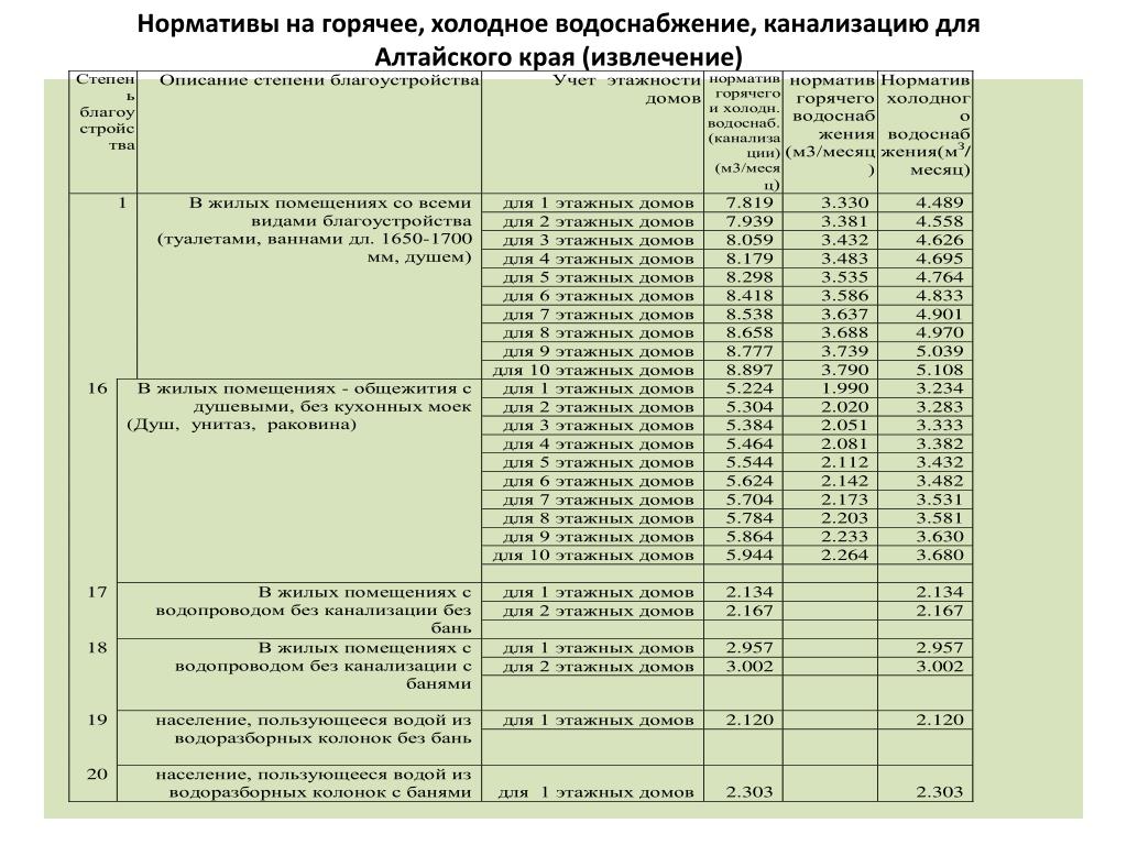 Стоимость Нормативов На Воду На Человека