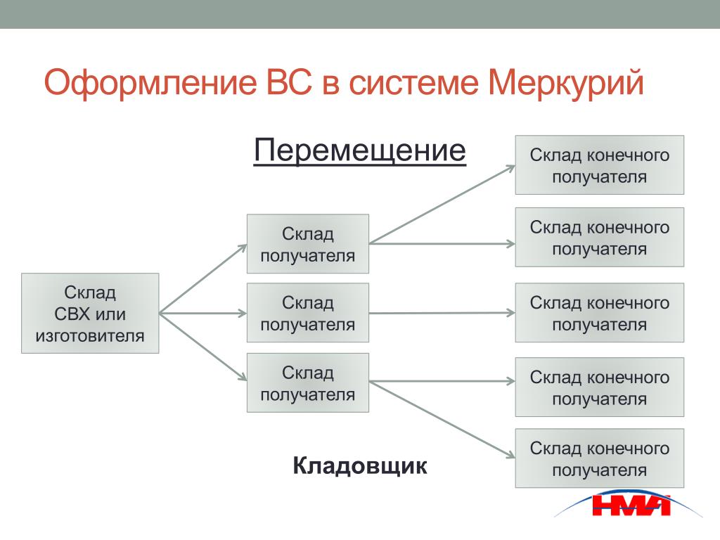 Конечный получатель. Система Меркурий. Принцип работы системы Меркурий. Система сертификации Меркурий. Схема работы Меркурий.