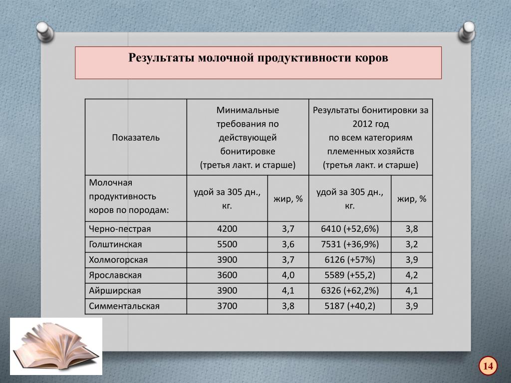 Молочный результат. Методы учета молочной продуктивности. Показатели молочной продуктивности. Показатели продуктивности молочных коров.