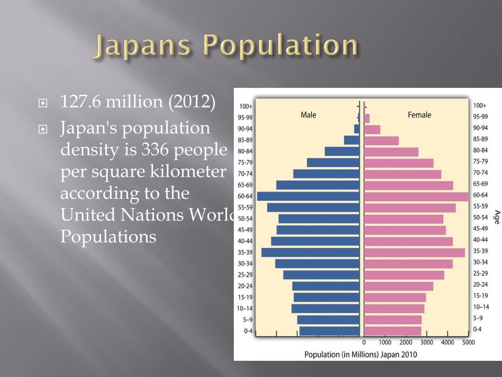 PPT Population in Japan PowerPoint Presentation, free download ID