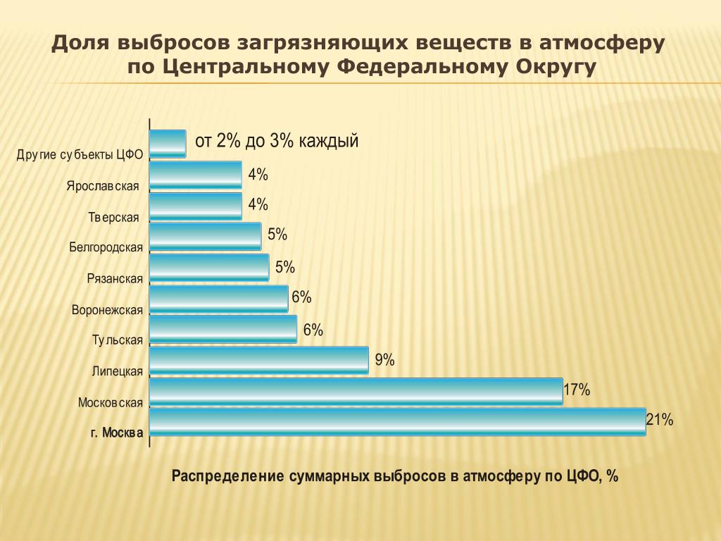 Выбросов загрязняющих веществ в атмосферный. Доля выбросов в атмосферу. Доля загрязнения атмосферы. Доля автотранспорта в загрязнении атмосферы. Доли выбросов вредных веществ в атмосферу.