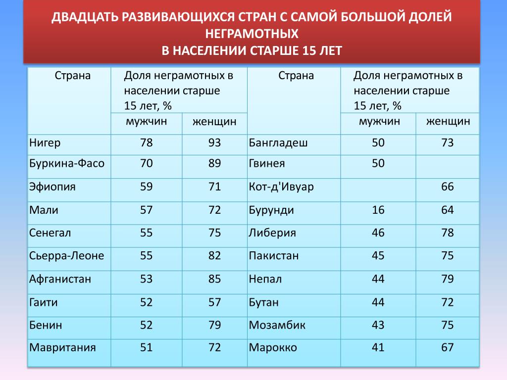 Страны отличающиеся высокой долей лиц молодых возрастов. Страны с наибольшей долей пожилого населения. Страны с преобладающим мужским населением. Страны с наибольшей долей мужского населения. Страны с преобладающим женским населением.