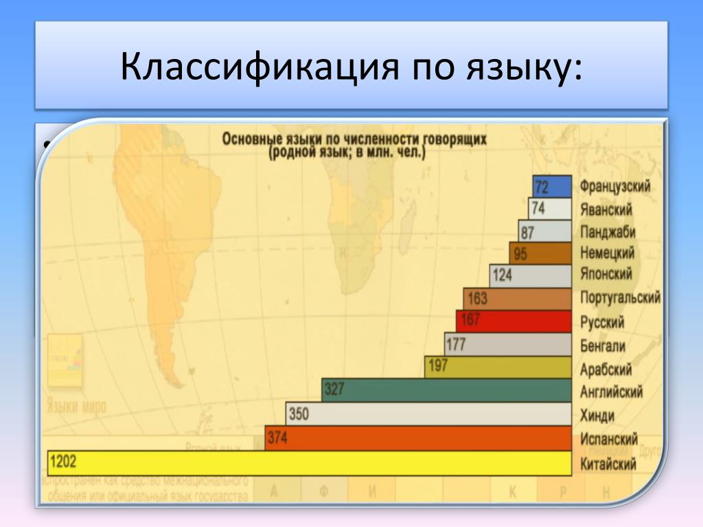 Состав и структура населения 10 класс география. Лингвистический состав населения мира. Классификация по языку. Классификация народов по языку. Географическая классификация языков.