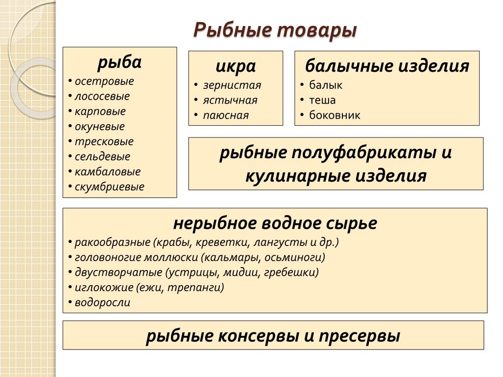 Водное сырье. Классификация рыбных продуктов. Классификация рыбы и рыбных товаров. Классификация и ассортимент рыбы. Классификация рыбных изделий и полуфабрикатов.