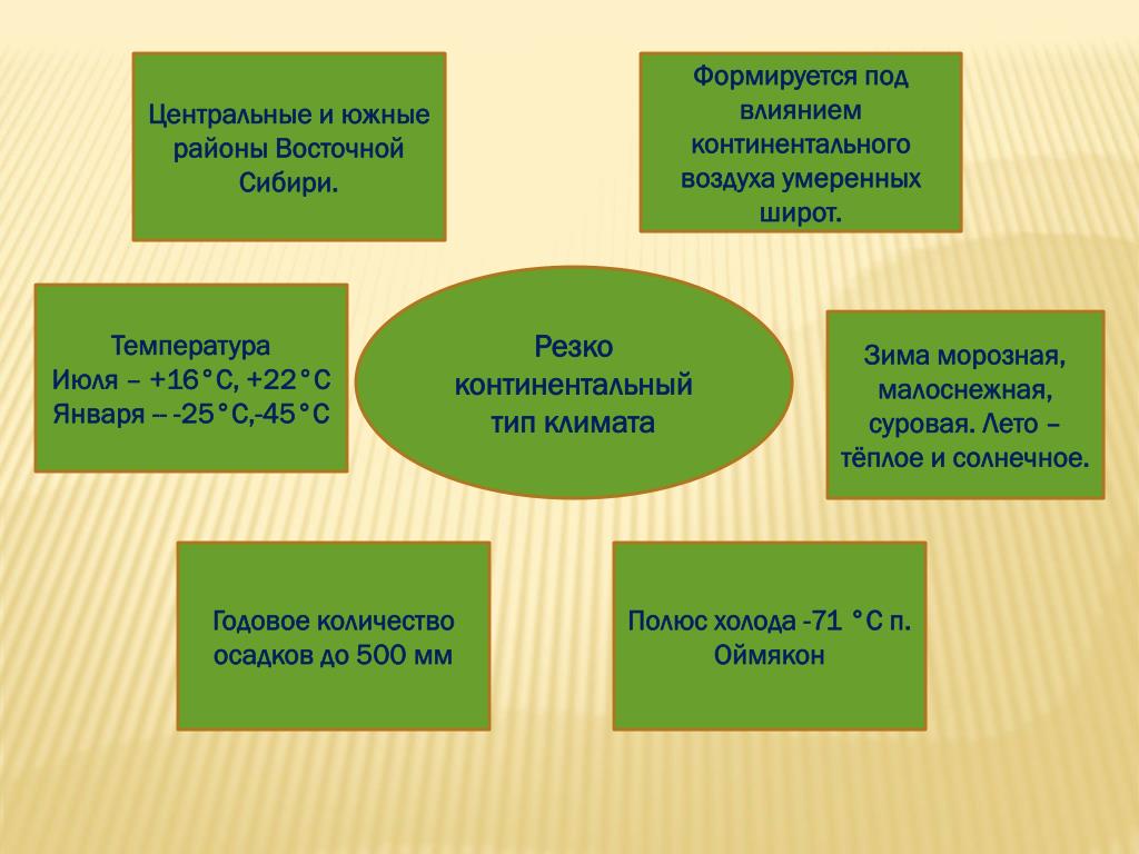 Климат формируется под влиянием. Климатические факторы Восточно европейской равнины. Умеренно континентальный климат формируется под влиянием. Климатообразующие факторы русской равнины.