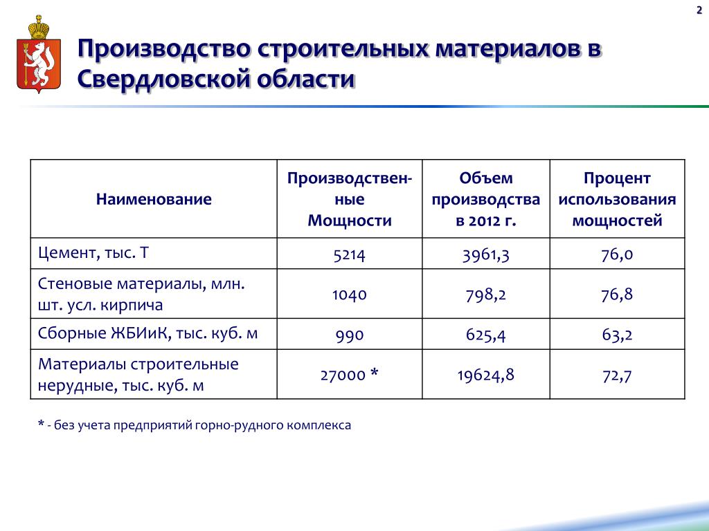 20 процентов мощности. Названия промышленных предприятий Свердловской области. Наименования производственных мощностей.