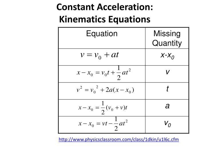 Kinematics Equations Physics 11 - Tessshebaylo