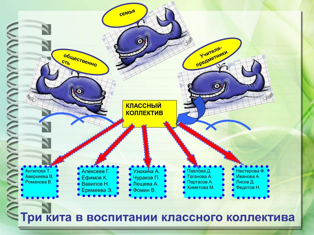 Классный коллектив. Три кита воспитания. Три кита в Музыке схема. Три кита в русском языке.