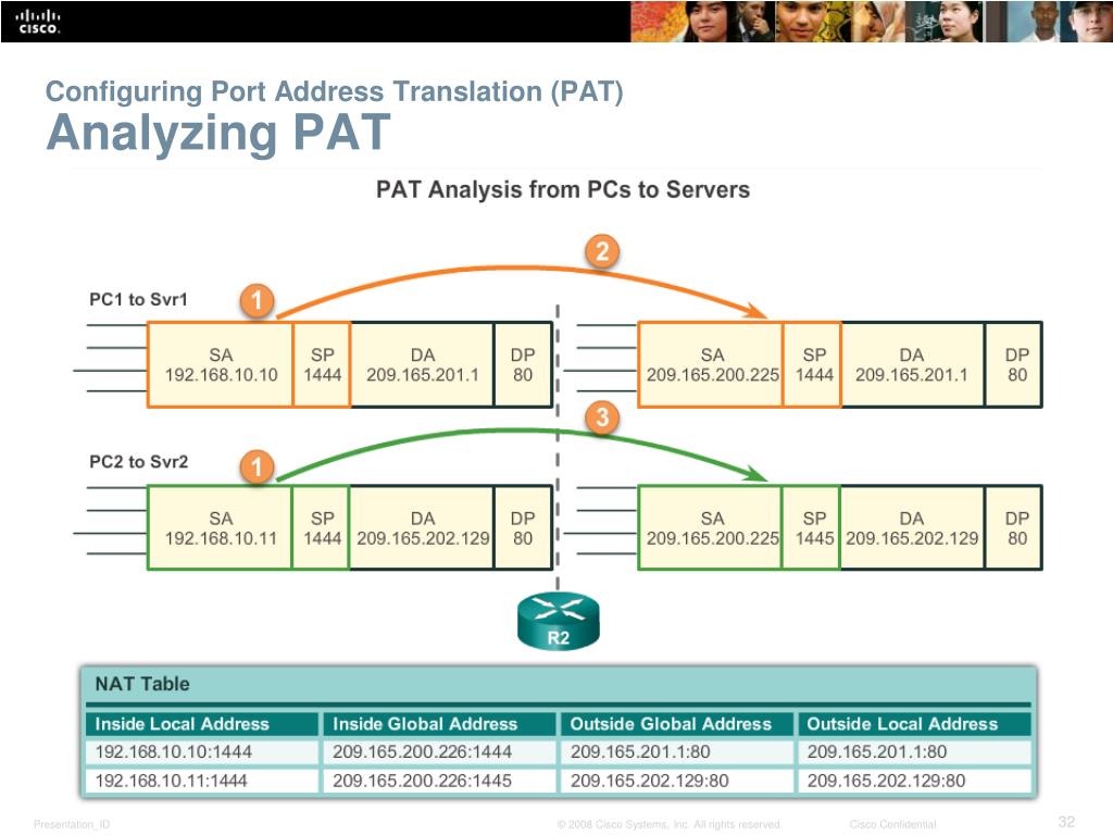 Port address translation (Pat). Технология Pat номера адресов. Nat Table. Пример таблицы Pat Nat на порт 80. Port configuration