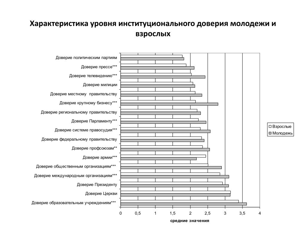 Россия уровень доверия. Рейтинг доверия молодежи. Уровень доверия. Рейтинг доверия Российской молодежи. Уровень доверия молодежи к политическим партиям.