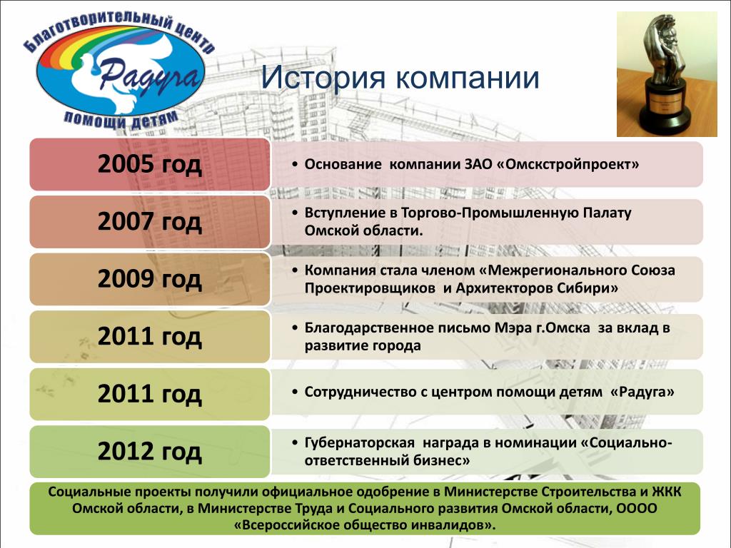 PPT - Компания ЗАО « Омскстройпроект » Омск, Проспект Карла Маркса, 32  PowerPoint Presentation - ID:3171411