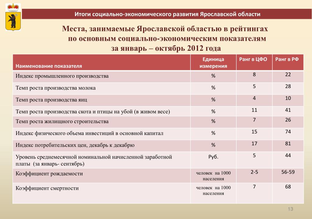 Результаты социально экономического развития россии