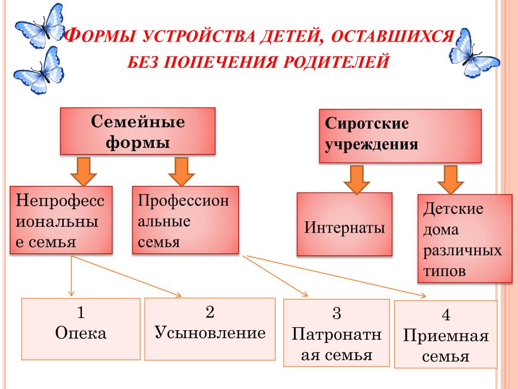 Формы устройства граждан. Таблица формы семейного устройства детей сирот. Формы устройства детей оставшихся без попечения родителей схема. Формы устройства детей на воспитание. Формы устройства детей таблица.