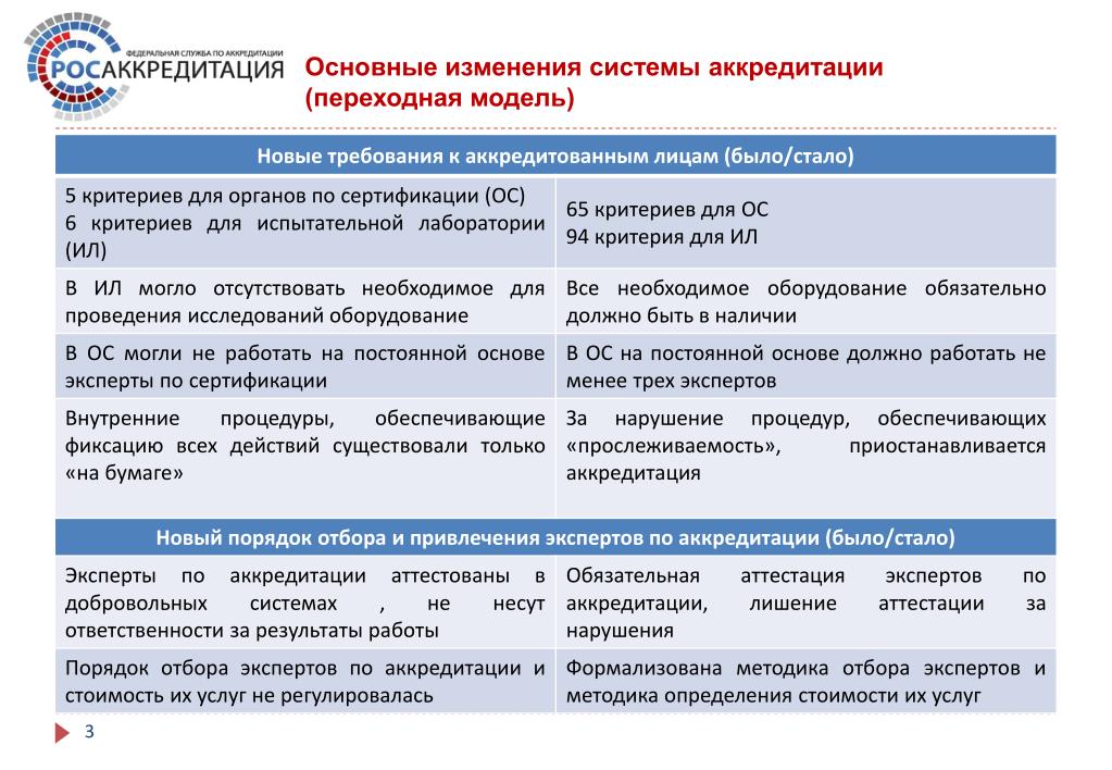 Аккредитация вопросы и ответы