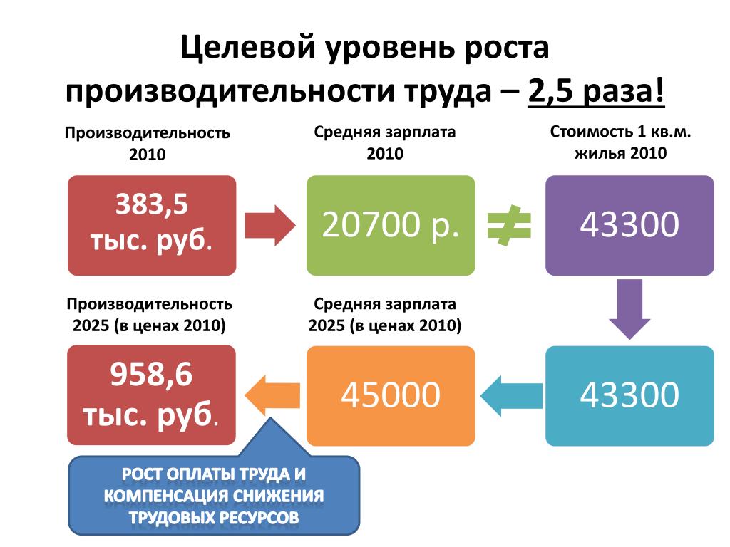 Повышение зарплаты в 2025 году. Целевой уровень. Средняя зарплата в Москве к 2025. Целевая производительность это. Целевые уровни форекс.