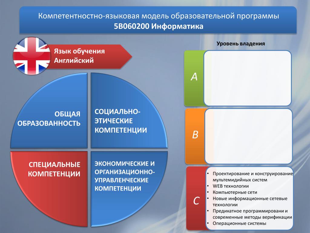 Языковая модель. Языковое моделирование. Языковая модель пример. Модель языковой личности и уровни владения языком.