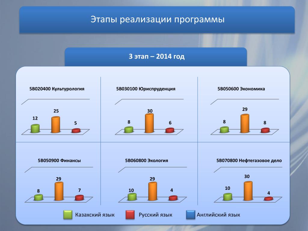 Реализующим программу. Этапы реализации программы. Назовите этапы реализации программы…. Этапы внедрения программного обеспечения. Этапы реализации плана.