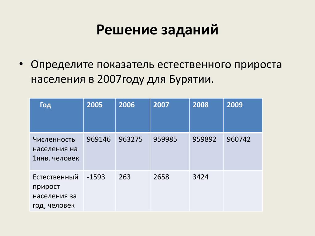 Белгородская область естественный прирост. Рассчитать естественный прирост населения. Коэффициент естественного прироста оценка. Естественный прирост определение.