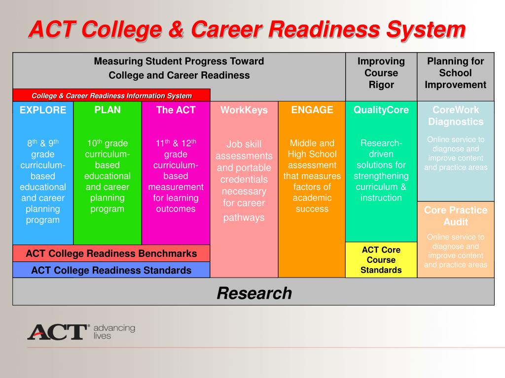 act college career readiness system.
