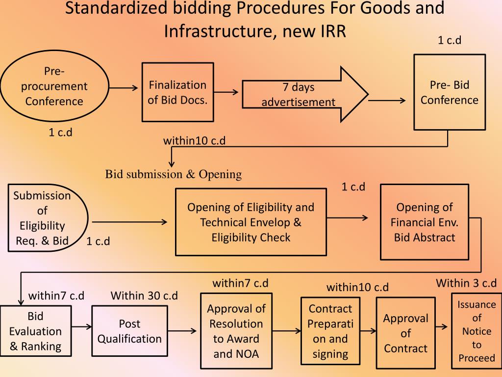 PPT Standard Procedure PowerPoint Presentation, free download ID