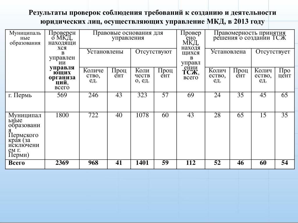 Инспекция государственного жилищного надзора пермского края