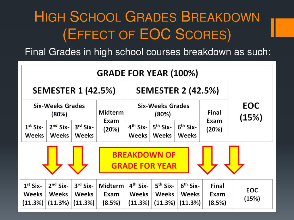 PPT EOC Exam Policies PowerPoint Presentation, free download ID3173910