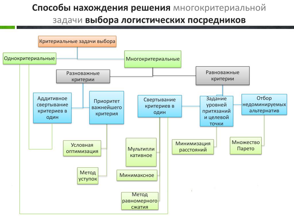 Классификация методов решения задач