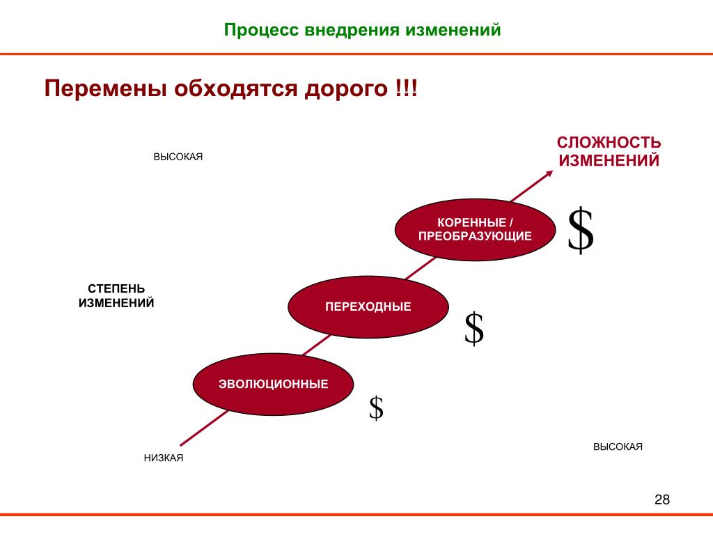 Высокая сложность. Процесс внедрения изменений. Внедрение изменений. Проверка внедрения изменений. Поэтапный процесс внедрения изменений.