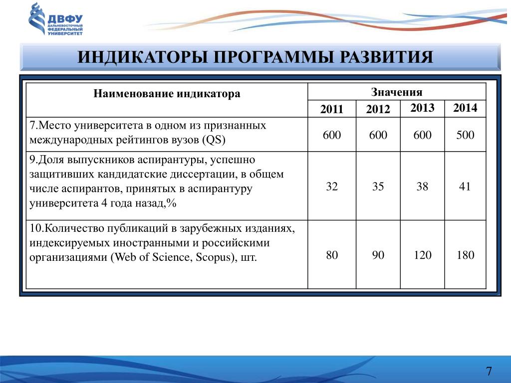 Индикаторы развития. Индикаторы программы развития. Индикаторы в программу развития вуза. Название программы развития. Основные индикаторы программ инновационного развития.