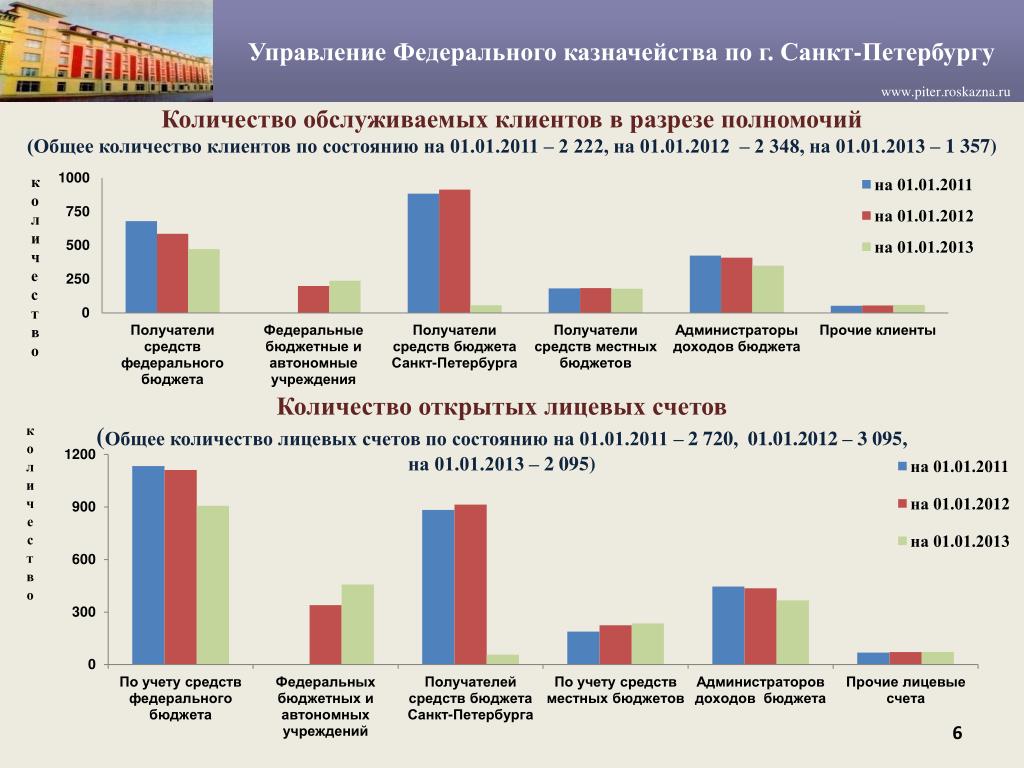 Управление федерального казначейства по санкт петербургу телефон