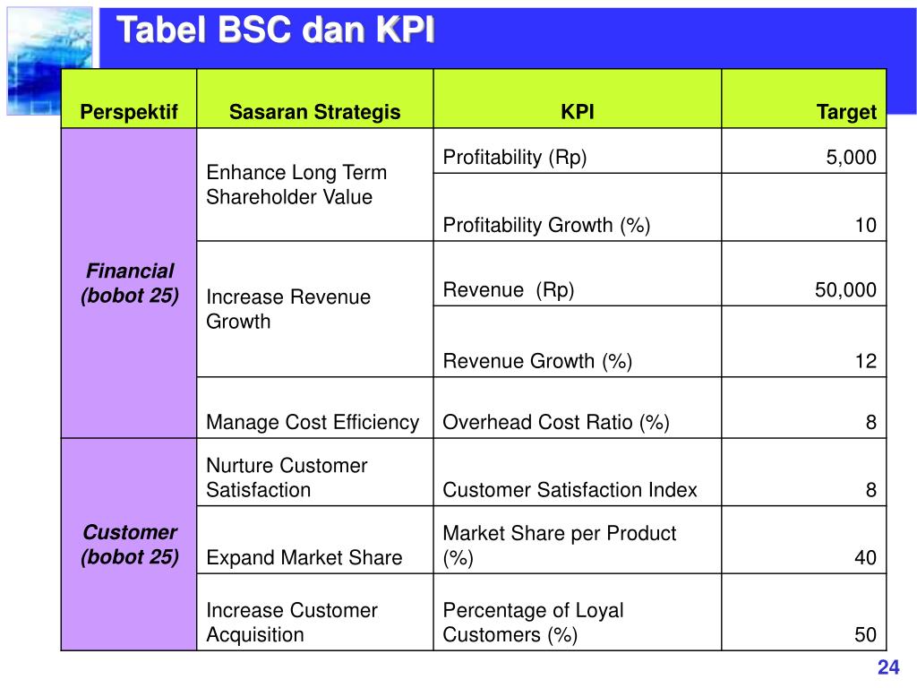 Kpi вожатого. Balanced Scorecard. Balanced Scorecard BSC. Balanced Scorecard KPI. KPI маркеры.