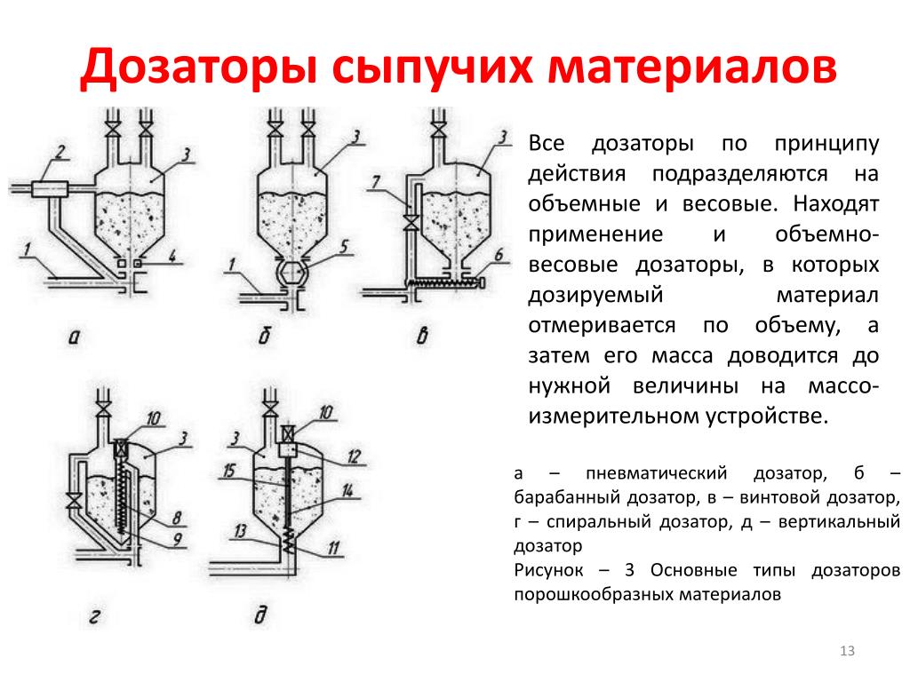 Процесс смешивания жидкостей. Схема дозаторы для объемного дозирования. Схемы дозаторов объемного типа для жидких компонентов. Схемы дозаторов объемного типа для сыпучих компонентов. Дозатор для жидких компонентов схема.