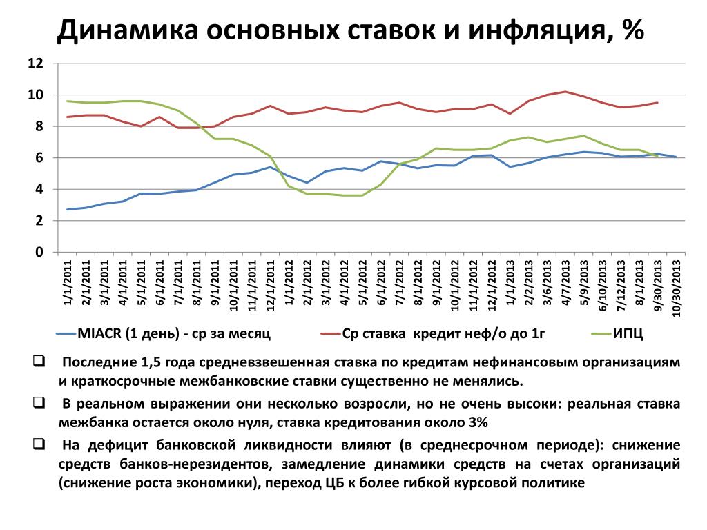 Процентная ставка по кредиту в россии. Динамика инфляции. Средневзвешенная ставка по кредитам. Средневзвешенная ставка ЦБ по годам. Динамика ставок по автокредитам.