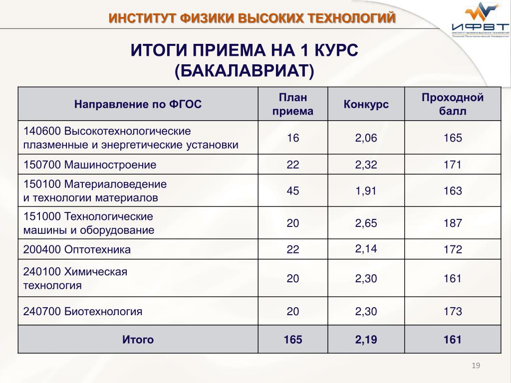 В какие вузы легко поступить на бюджет. Проходной балл. Проходной бал в институт. Проходные баллы в институт.