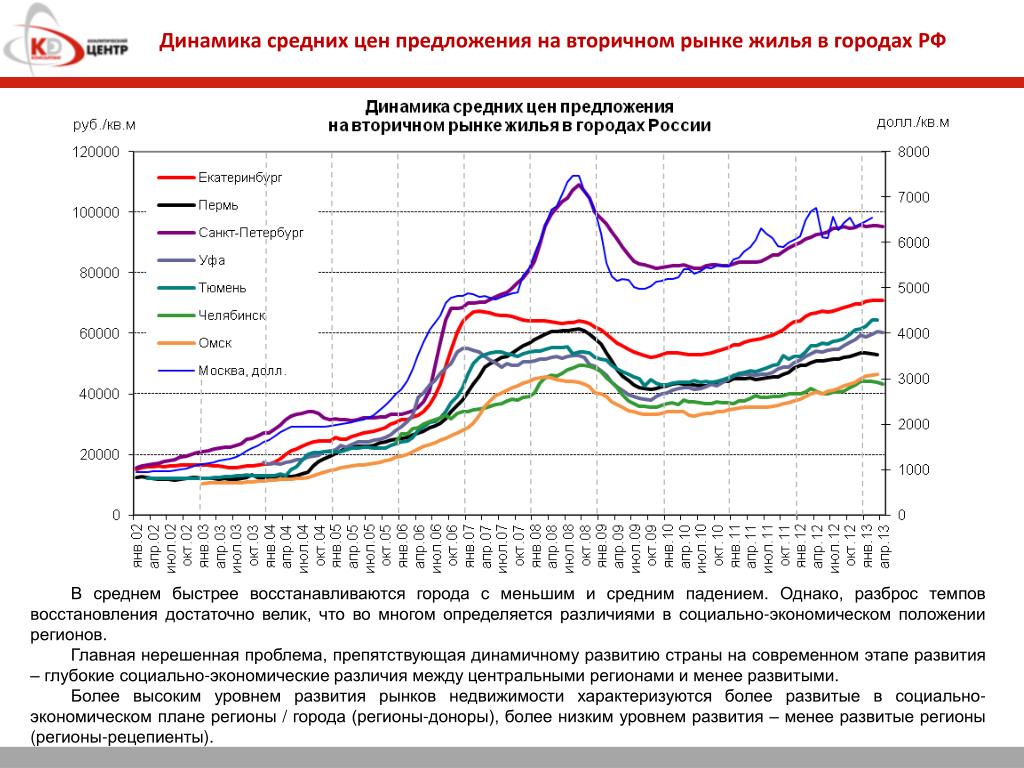 График цен вторичного жилья. Этапы развития рынка недвижимости в РФ. Динамика средних цен. Мировой рынок недвижимости. Динамика развития рынка недвижимости.