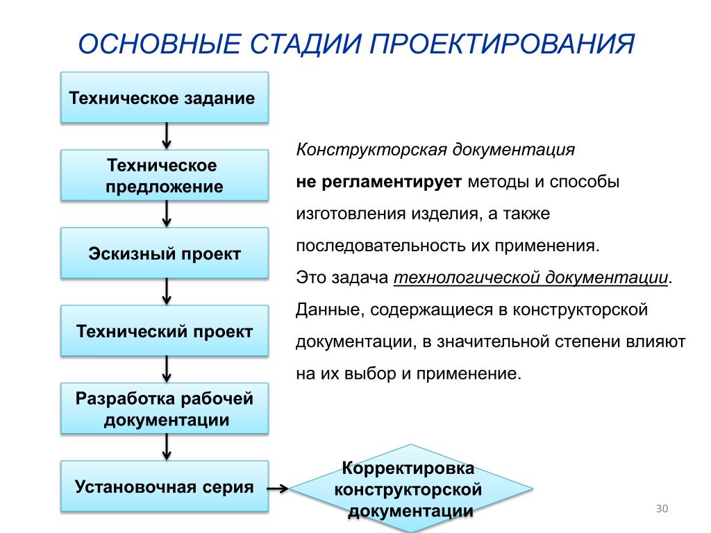 Причины и этапы г в. Этапы проектирования схема. Этапы составления технического задания. Разработка конструкторской документации. Стадии проектирования технический проект.