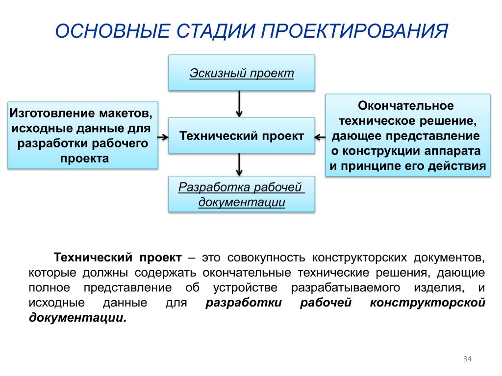 Три основные стадии