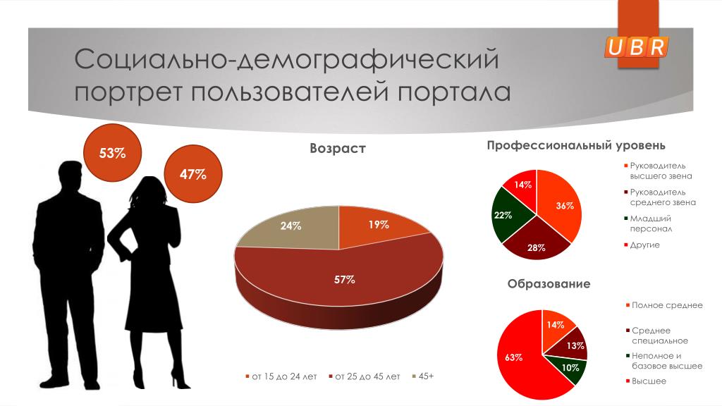 Социально демографические качества