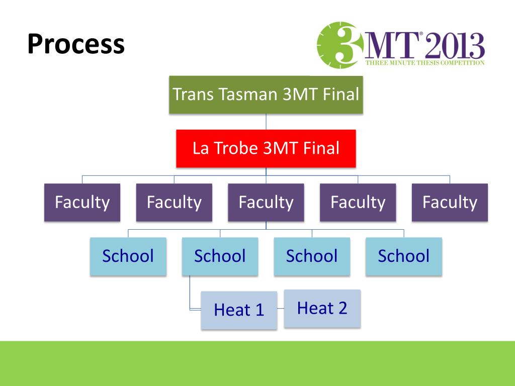 what is 3 minute thesis