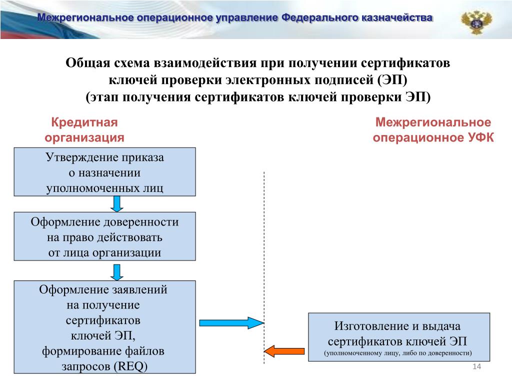 Операционный департамент банка россии г